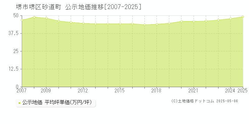 砂道町(堺市堺区)の公示地価推移グラフ(坪単価)[2007-2025年]