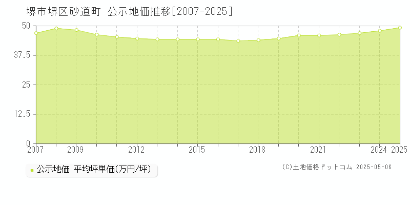 堺市堺区砂道町の地価公示推移グラフ 