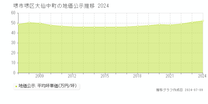 堺市堺区大仙中町の地価公示推移グラフ 