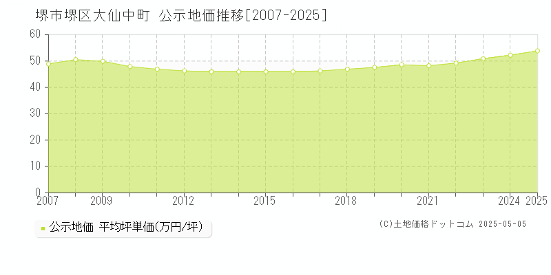 大仙中町(堺市堺区)の公示地価推移グラフ(坪単価)[2007-2025年]