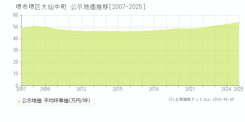 堺市堺区大仙中町の地価公示推移グラフ 