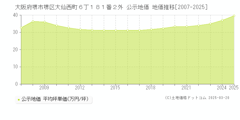 大阪府堺市堺区大仙西町６丁１８１番２外 公示地価 地価推移[2007-2025]
