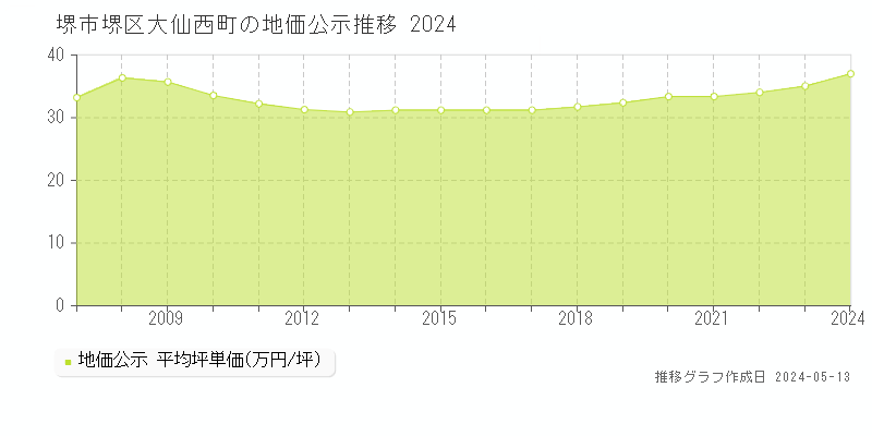 堺市堺区大仙西町の地価公示推移グラフ 