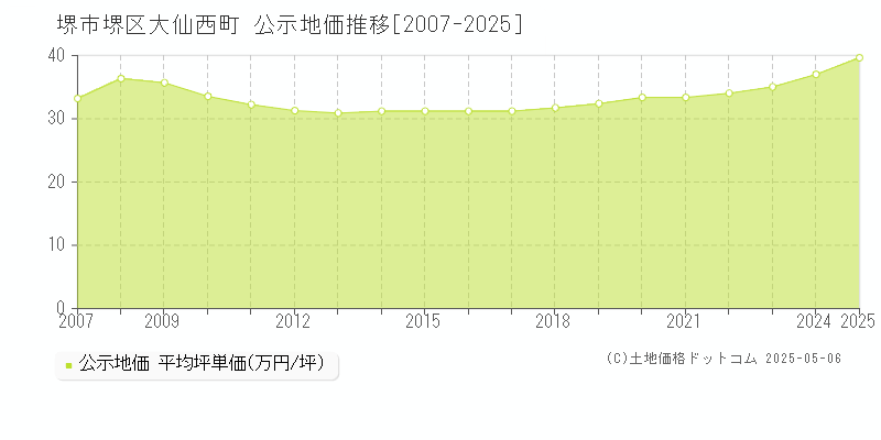 大仙西町(堺市堺区)の公示地価推移グラフ(坪単価)[2007-2025年]