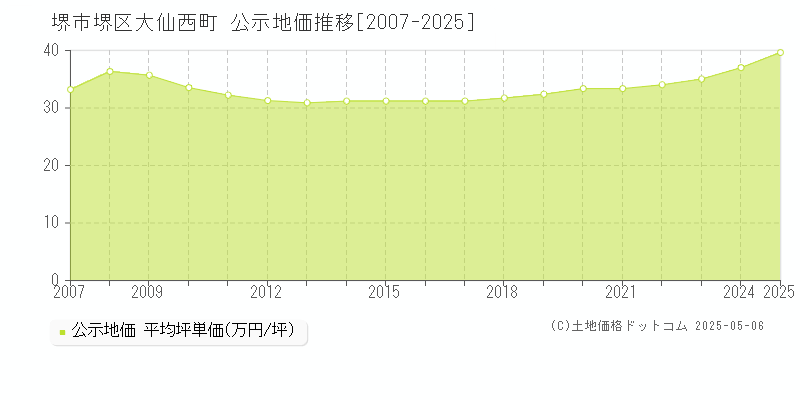 堺市堺区大仙西町の地価公示推移グラフ 