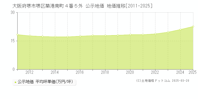 大阪府堺市堺区築港南町４番５外 公示地価 地価推移[2011-2025]