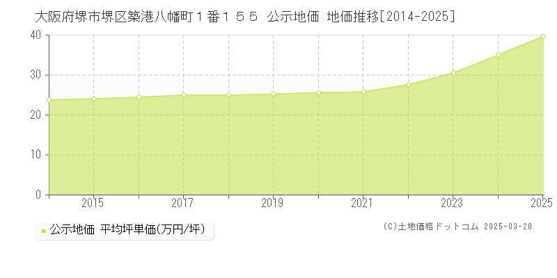 大阪府堺市堺区築港八幡町１番１５５ 公示地価 地価推移[2014-2025]