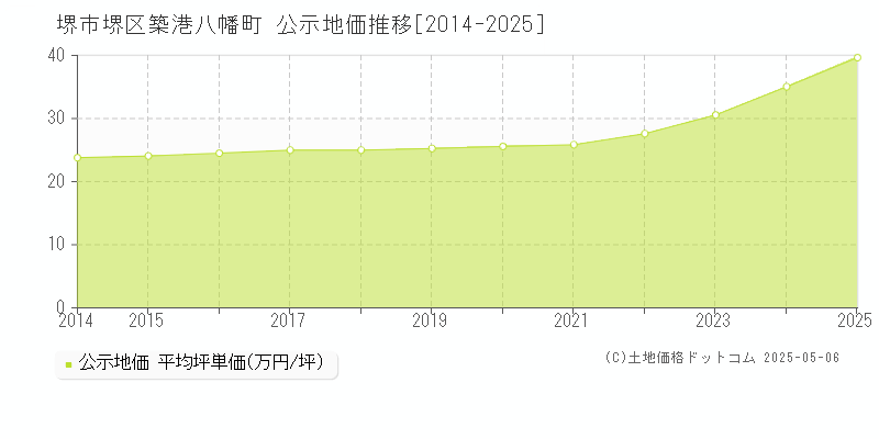 築港八幡町(堺市堺区)の公示地価推移グラフ(坪単価)[2014-2025年]