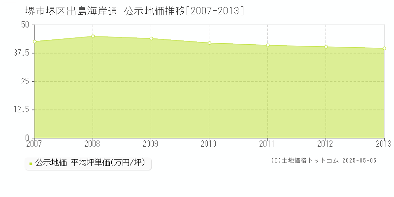 出島海岸通(堺市堺区)の公示地価推移グラフ(坪単価)[2007-2013年]