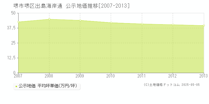 堺市堺区出島海岸通の地価公示推移グラフ 