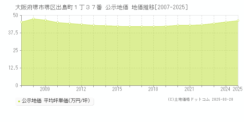 大阪府堺市堺区出島町１丁３７番 公示地価 地価推移[2007-2025]