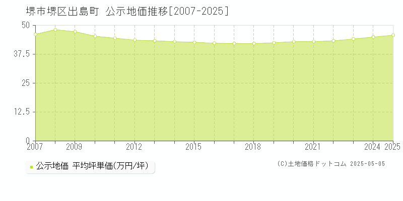 出島町(堺市堺区)の公示地価推移グラフ(坪単価)[2007-2025年]
