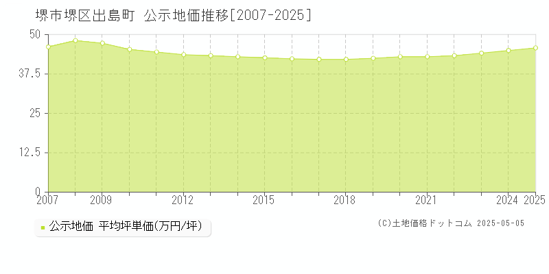 堺市堺区出島町の地価公示推移グラフ 