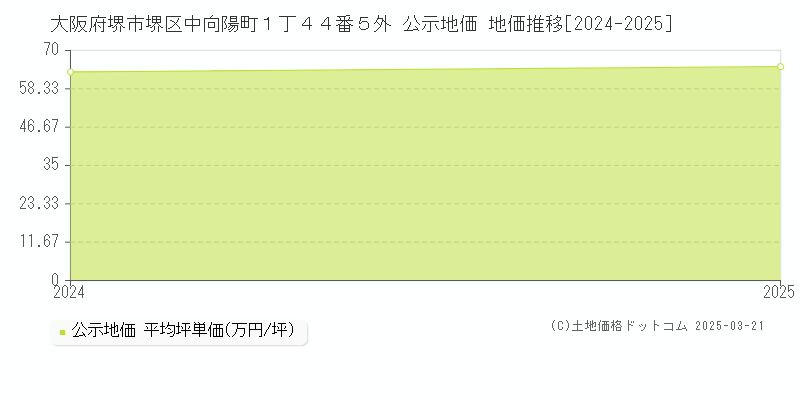 大阪府堺市堺区中向陽町１丁４４番５外 公示地価 地価推移[2024-2025]