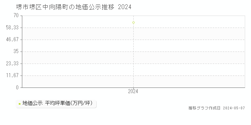 堺市堺区中向陽町の地価公示推移グラフ 