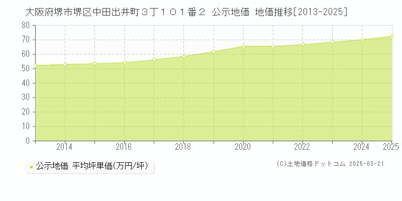 大阪府堺市堺区中田出井町３丁１０１番２ 公示地価 地価推移[2013-2025]