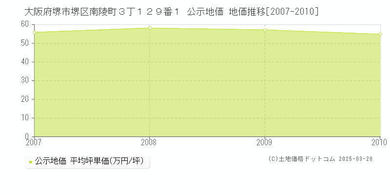 大阪府堺市堺区南陵町３丁１２９番１ 公示地価 地価推移[2007-2010]