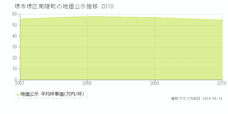 堺市堺区南陵町の地価公示推移グラフ 