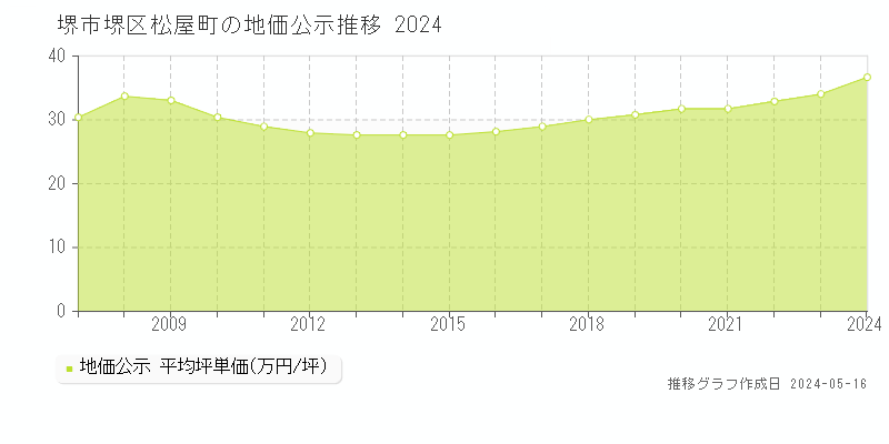 堺市堺区松屋町の地価公示推移グラフ 