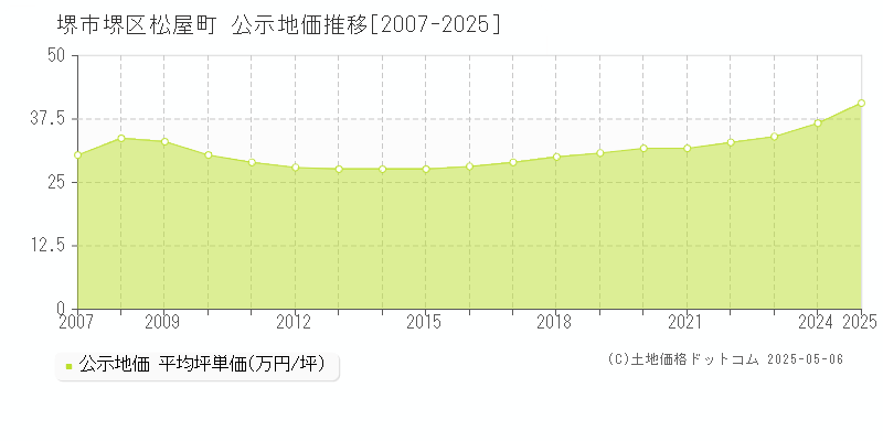 松屋町(堺市堺区)の公示地価推移グラフ(坪単価)[2007-2025年]