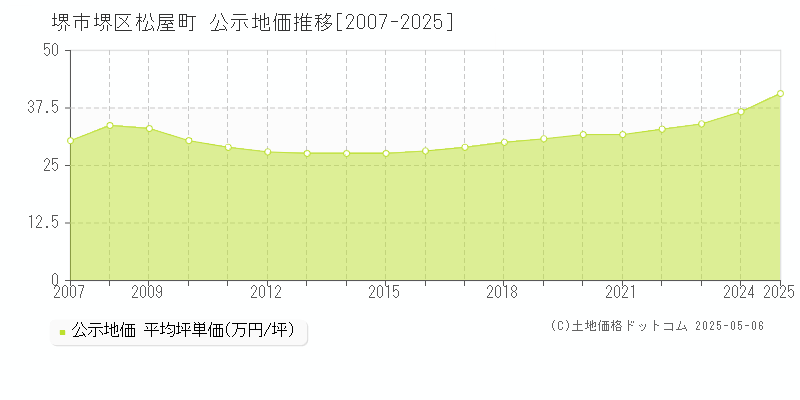 堺市堺区松屋町の地価公示推移グラフ 