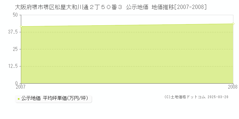 大阪府堺市堺区松屋大和川通２丁５０番３ 公示地価 地価推移[2007-2008]