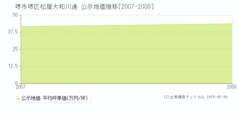 松屋大和川通(堺市堺区)の公示地価推移グラフ(坪単価)[2007-2008年]