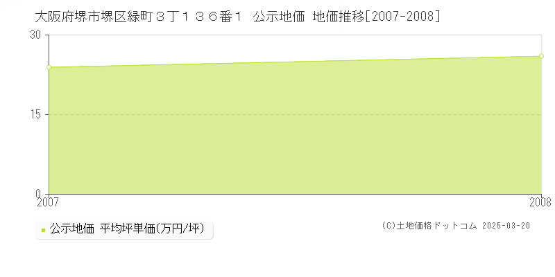 大阪府堺市堺区緑町３丁１３６番１ 公示地価 地価推移[2007-2008]
