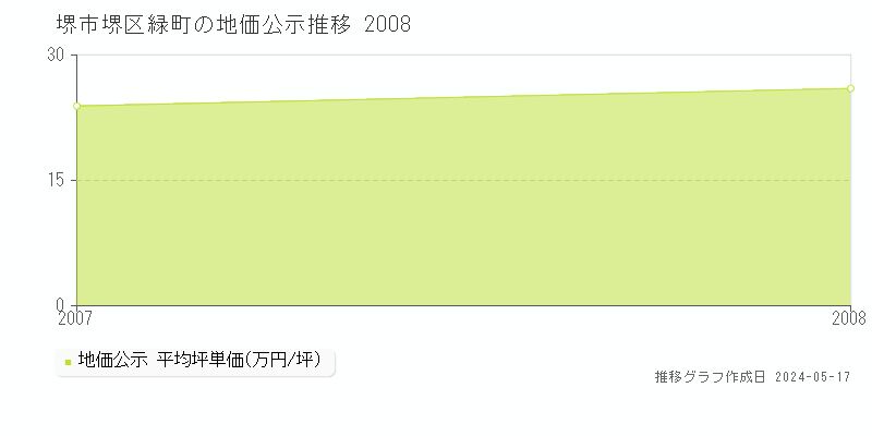 堺市堺区緑町の地価公示推移グラフ 