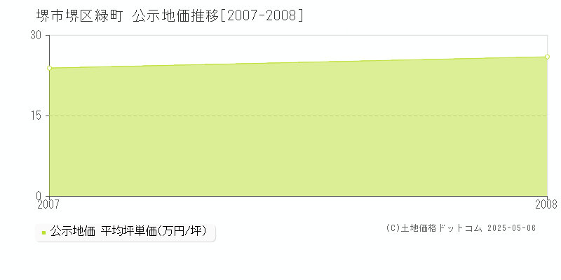 緑町(堺市堺区)の公示地価推移グラフ(坪単価)[2007-2008年]