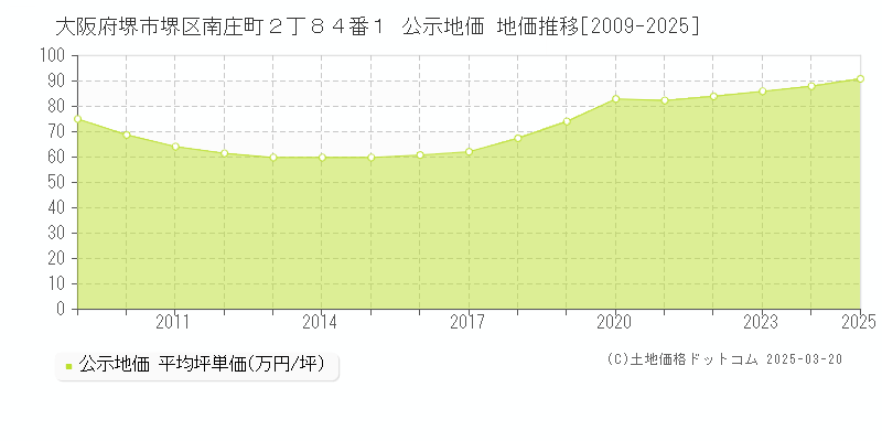 大阪府堺市堺区南庄町２丁８４番１ 公示地価 地価推移[2009-2025]