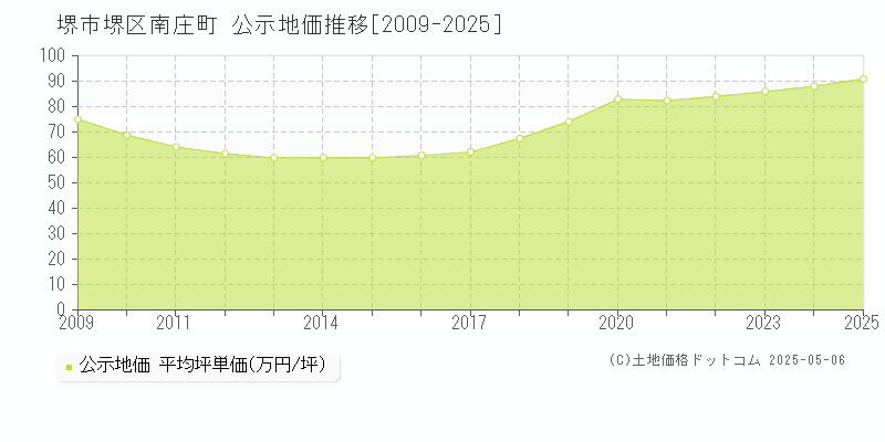 南庄町(堺市堺区)の公示地価推移グラフ(坪単価)[2009-2025年]