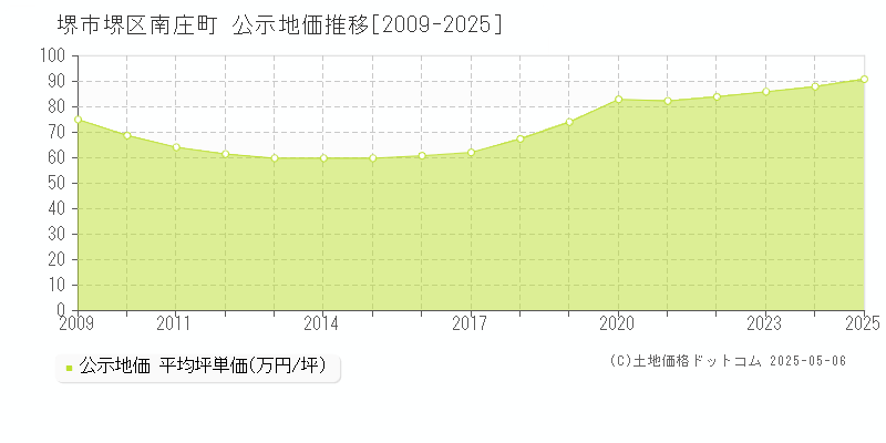 堺市堺区南庄町の地価公示推移グラフ 