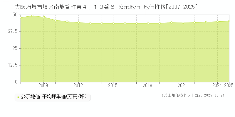 大阪府堺市堺区南旅篭町東４丁１３番８ 公示地価 地価推移[2007-2025]