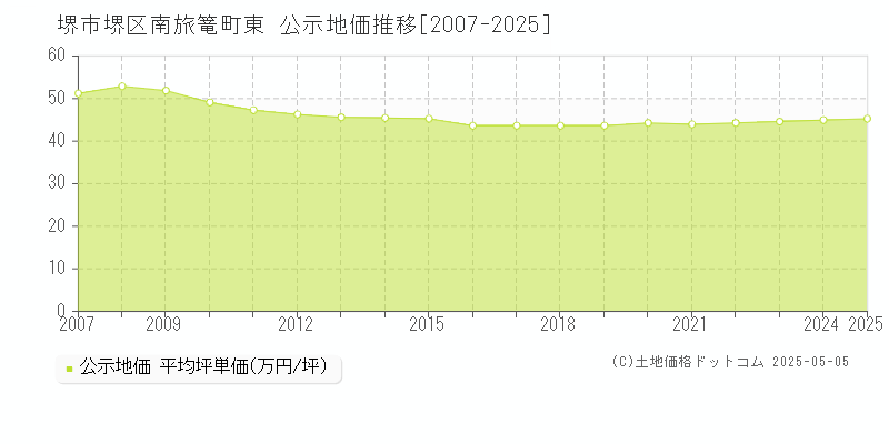 南旅篭町東(堺市堺区)の公示地価推移グラフ(坪単価)[2007-2025年]