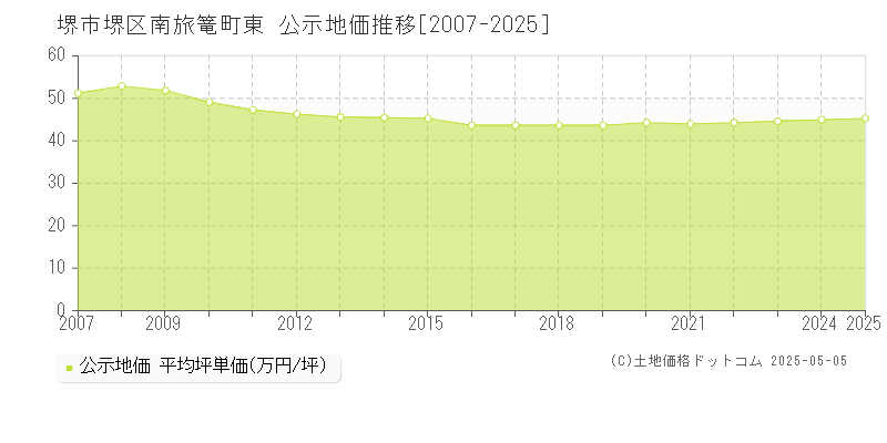 堺市堺区南旅篭町東の地価公示推移グラフ 