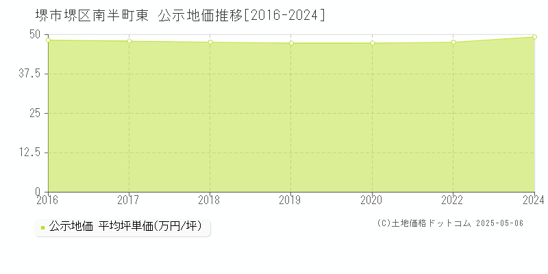 南半町東(堺市堺区)の公示地価推移グラフ(坪単価)[2016-2020年]