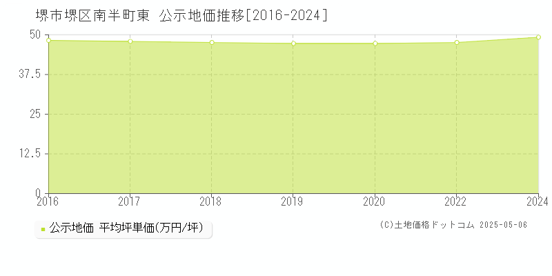 堺市堺区南半町東の地価公示推移グラフ 