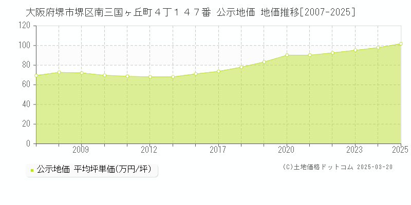 大阪府堺市堺区南三国ヶ丘町４丁１４７番 公示地価 地価推移[2007-2025]