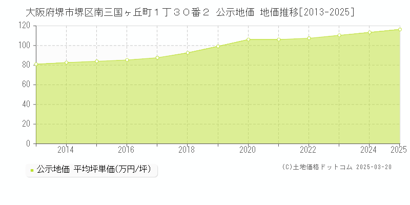 大阪府堺市堺区南三国ヶ丘町１丁３０番２ 公示地価 地価推移[2013-2025]