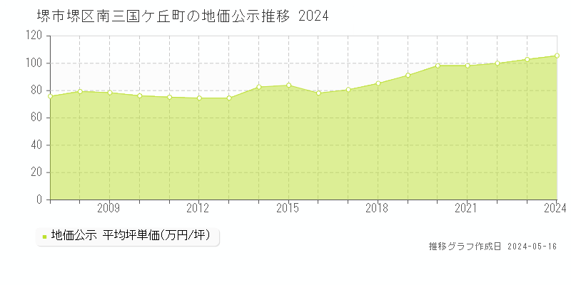堺市堺区南三国ケ丘町の地価公示推移グラフ 
