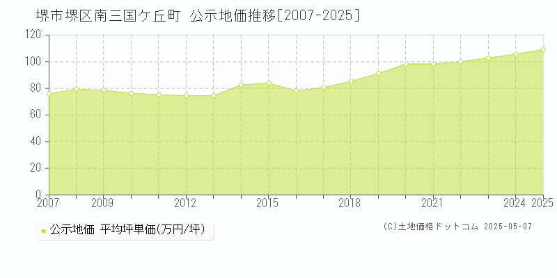 南三国ケ丘町(堺市堺区)の公示地価推移グラフ(坪単価)[2007-2025年]
