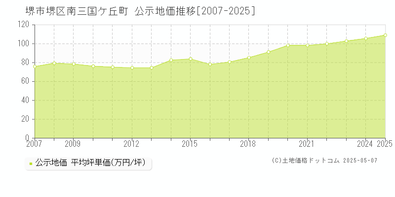 堺市堺区南三国ケ丘町の地価公示推移グラフ 