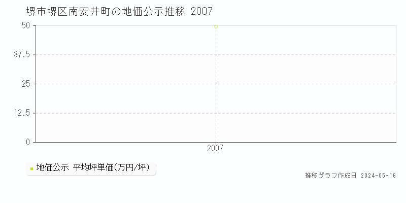 堺市堺区南安井町の地価公示推移グラフ 