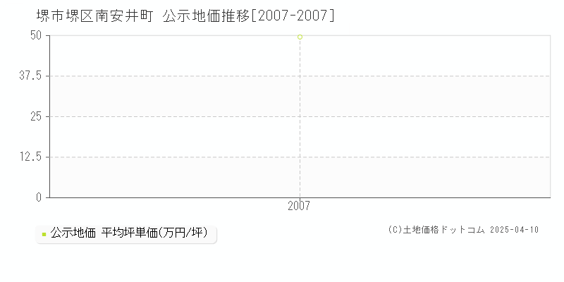 堺市堺区南安井町の地価公示推移グラフ 