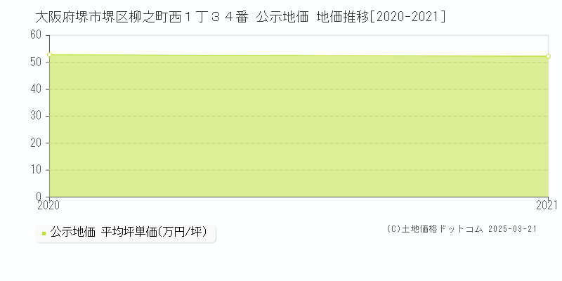 大阪府堺市堺区柳之町西１丁３４番 公示地価 地価推移[2020-2021]