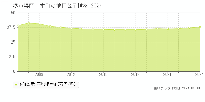 堺市堺区山本町の地価公示推移グラフ 