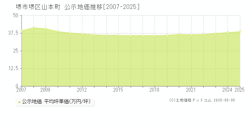 山本町(堺市堺区)の公示地価推移グラフ(坪単価)[2007-2025年]