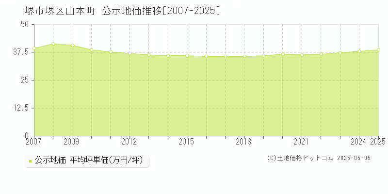 堺市堺区山本町の地価公示推移グラフ 