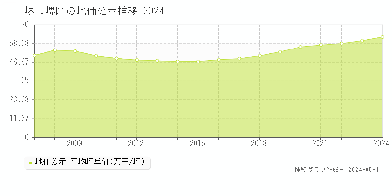 堺市堺区全域の地価公示推移グラフ 